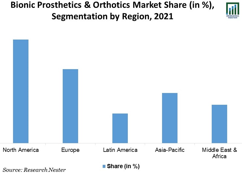 Prosthetics and Orthotics Market Share